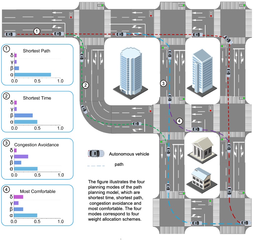 20250327-車輛學院李駿院士團隊在自動駕駛舒適性研究方面取得進展-陳正先-應用ADCP模型的路徑規(guī)劃.jpg