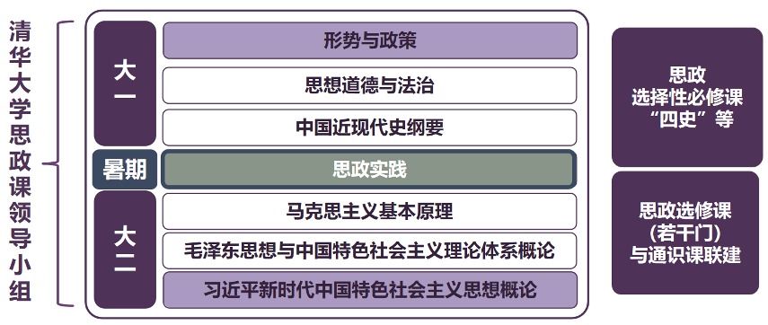 20250318-思政課5周年-供圖-清華大學(xué)本科生思政課體系.png