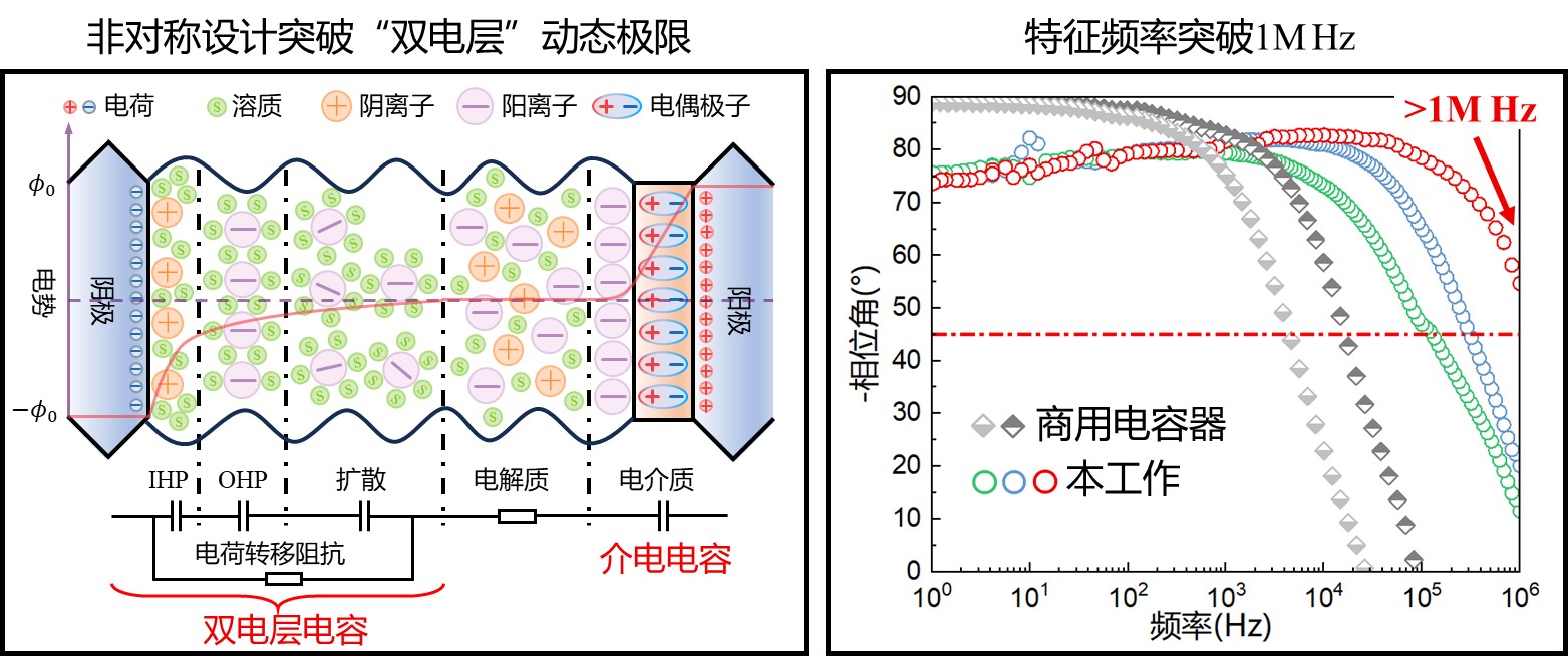 20250429-高頻超級電容器-王曉紅-圖1 超越雙電層動態(tài)極限的高頻超級電容器.jpg