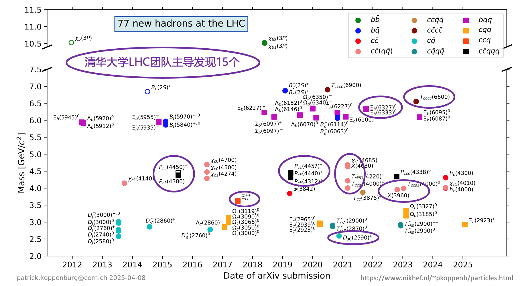 20250410-高能物理研究中心-截至目前,,LHC上已發(fā)現(xiàn)77個(gè)新強(qiáng)子態(tài),,其中69個(gè)由LHCb實(shí)驗(yàn)發(fā)現(xiàn),其余8個(gè)由ATLAS實(shí)驗(yàn)和CMS實(shí)驗(yàn)發(fā)現(xiàn),。清華大學(xué)工程物理系LHCb團(tuán)隊(duì)主導(dǎo)發(fā)現(xiàn)14個(gè)新強(qiáng)子態(tài),,物理系CMS團(tuán)隊(duì)主導(dǎo)發(fā)現(xiàn)1個(gè)新強(qiáng)子態(tài)-胡震.png