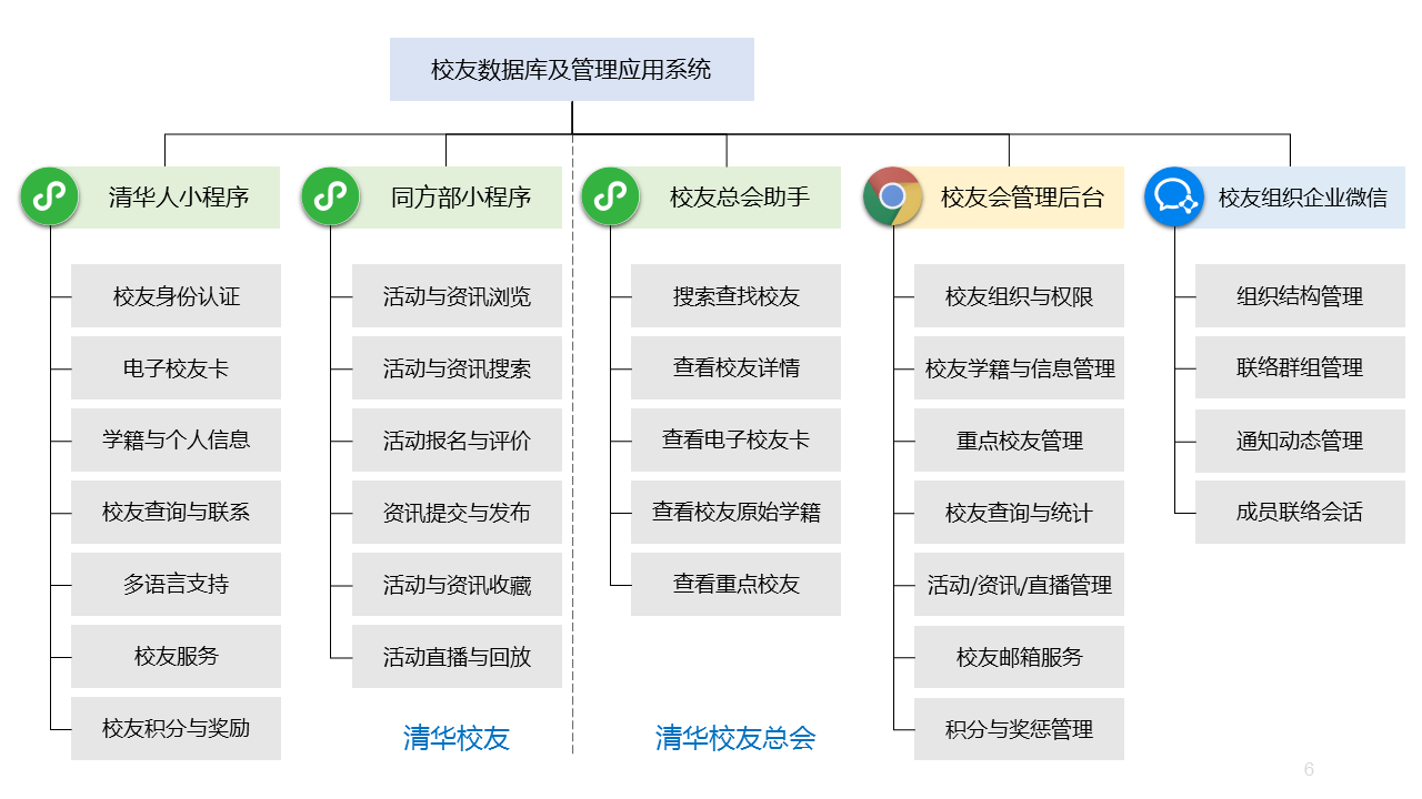 20220929-校友辦-巡禮-校友數(shù)據(jù)庫及管理應用系統(tǒng)功能框架.png