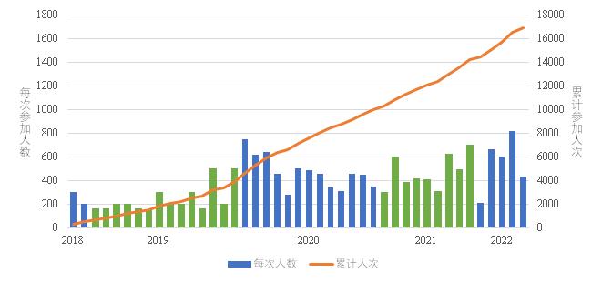 20220929-校友辦-巡禮-學習日活動校友參與情況.jpg