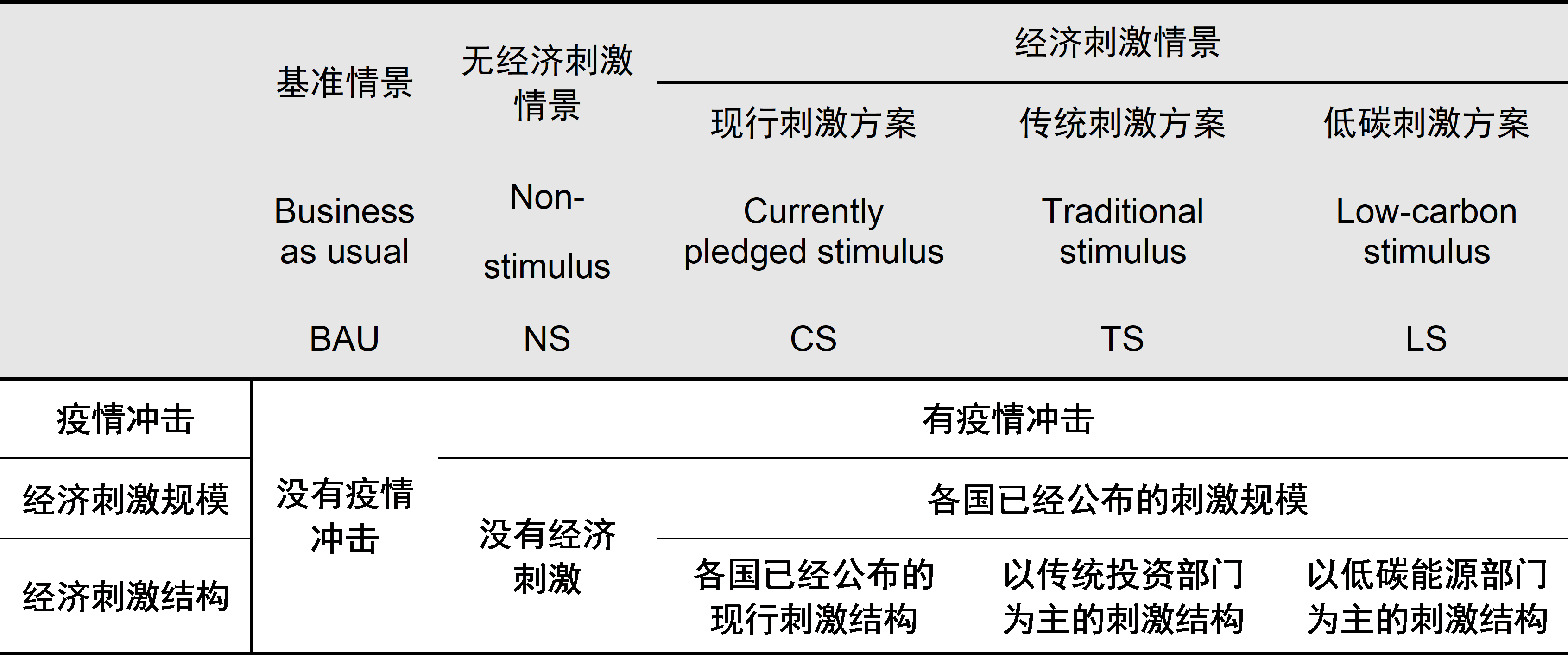 20220425-環(huán)境學(xué)院王燦課題組研究揭示后疫情時(shí)期經(jīng)濟(jì)刺激方案在低碳,、效率與公平方面的權(quán)衡關(guān)系-張雅欣-表1 情景設(shè)置.png