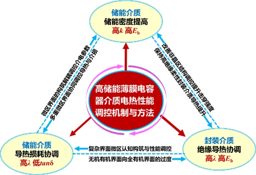 20231115-2022年度北京市科學(xué)技術(shù)獎(jiǎng)揭曉!清華大學(xué)榮獲突出貢獻(xiàn)中關(guān)村獎(jiǎng)1人,項(xiàng)目獎(jiǎng)一等獎(jiǎng)7項(xiàng)-無(wú)-高儲(chǔ)能薄膜電容器聚合物電介質(zhì)電-熱性能調(diào)控機(jī)制與方法.jpg